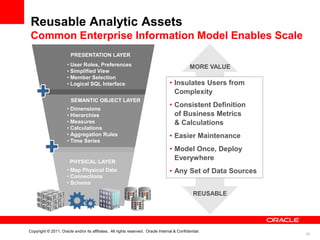 Reusable Analytic Assets
 Common Enterprise Information Model Enables Scale
                        PRESENTATION LAYER
                      • User Roles, Preferences                                               MORE VALUE
                      • Simplified View
                      • Member Selection
                      • Logical SQL Interface                                     • Insulates Users from
                                                                                    Complexity
                        SEMANTIC OBJECT LAYER
                      • Dimensions
                                                                                  • Consistent Definition
                      • Hierarchies                                                 of Business Metrics
                      • Measures                                                    & Calculations
                      • Calculations
                      • Aggregation Rules                                         • Easier Maintenance
                      • Time Series
                                                                                  • Model Once, Deploy
                        PHYSICAL LAYER
                                                                                    Everywhere
                      • Map Physical Data                                         • Any Set of Data Sources
                      • Connections
                      • Schema

                                                                                                REUSABLE




Copyright © 2011, Oracle and/or its affiliates. All rights reserved. Oracle Internal & Confidential.
                                                                                                              20
 