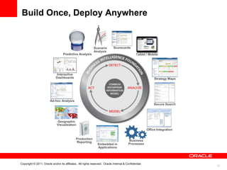 Build Once, Deploy Anywhere


                                                            Scenario        Scorecards
                                                            Analysis
                                   Predictive Analysis                                         Tablet / Mobile




                              Interactive
                             Dashboards                                                                     Strategy Maps




                        Ad-hoc Analysis
                                                                                                            Secure Search




                              Geographic
                              Visualization
                                                                                                       Office Integration

                                             Production
                                             Reporting                                   Business
                                                               Embedded in               Processes
                                                               Applications




Copyright © 2011, Oracle and/or its affiliates. All rights reserved. Oracle Internal & Confidential.
                                                                                                                            21
 