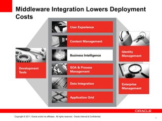 Middleware Integration Lowers Deployment
 Costs




Copyright © 2011, Oracle and/or its affiliates. All rights reserved. Oracle Internal & Confidential.
                                                                                                       23
 