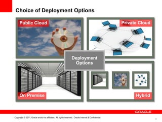 Choice of Deployment Options

     Public Cloud                                                                                      Private Cloud




                                                                  Deployment
                                                                   Options




     On Premise                                                                                              Hybrid



Copyright © 2011, Oracle and/or its affiliates. All rights reserved. Oracle Internal & Confidential.
                                                                                                                       28
 