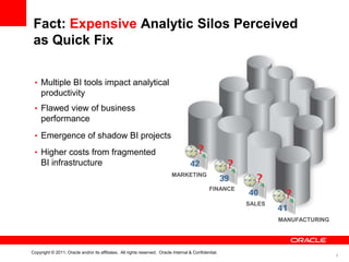 Fact: Expensive Analytic Silos Perceived
 as Quick Fix


 • Multiple BI tools impact analytical
     productivity
 • Flawed view of business
     performance
 • Emergence of shadow BI projects

 • Higher costs from fragmented
     BI infrastructure
                                                                           MARKETING

                                                                                               FINANCE

                                                                                                         SALES

                                                                                                                 MANUFACTURING




Copyright © 2011, Oracle and/or its affiliates. All rights reserved. Oracle Internal & Confidential.
                                                                                                                                 5
 