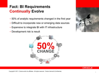 Fact: BI Requirements
 Continually Evolve
 • 50% of analytic requirements changed in the first year
 • Difficult to incorporate new or emerging data sources
 • Expensive to integrate BI with IT infrastructure
 • Development risk is result




                                                    50%
                                                    CHANGE



Copyright © 2011, Oracle and/or its affiliates. All rights reserved. Oracle Internal & Confidential.
                                                                                                       6
 