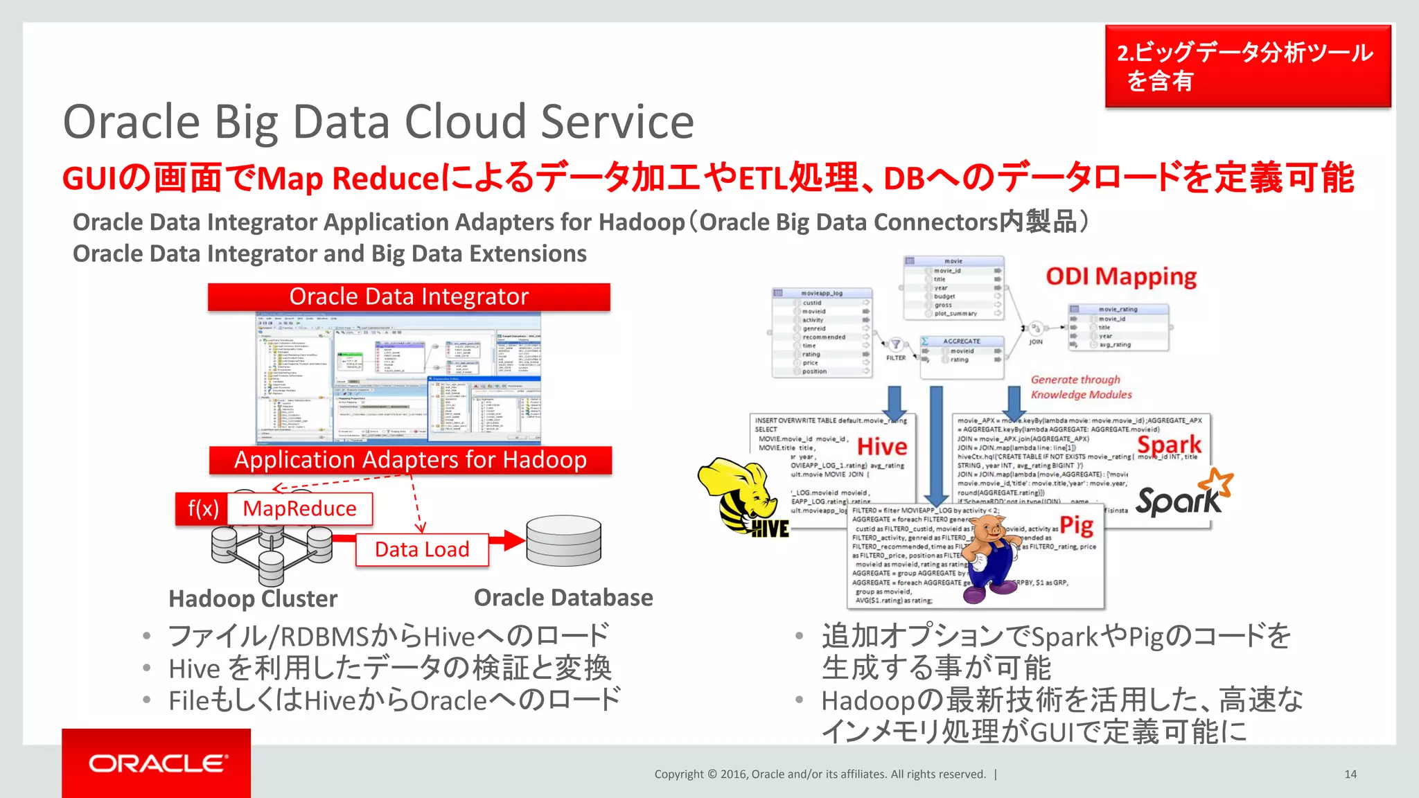 Copyright © 2016, Oracle and/or its affiliates. All rights reserved. |
Oracle Big Data Cloud Service
一時的な拡張：1時間単位でのリソース増減が可能、期末や月末のピークに柔軟に対応
14
1.多様なデータを専用
環境上にすぐに蓄積可能
Starter Pack（3ノード、96 OCPU）に64 OCPUsが追加されている環境に
さらに32 OCUPsを追加
 
