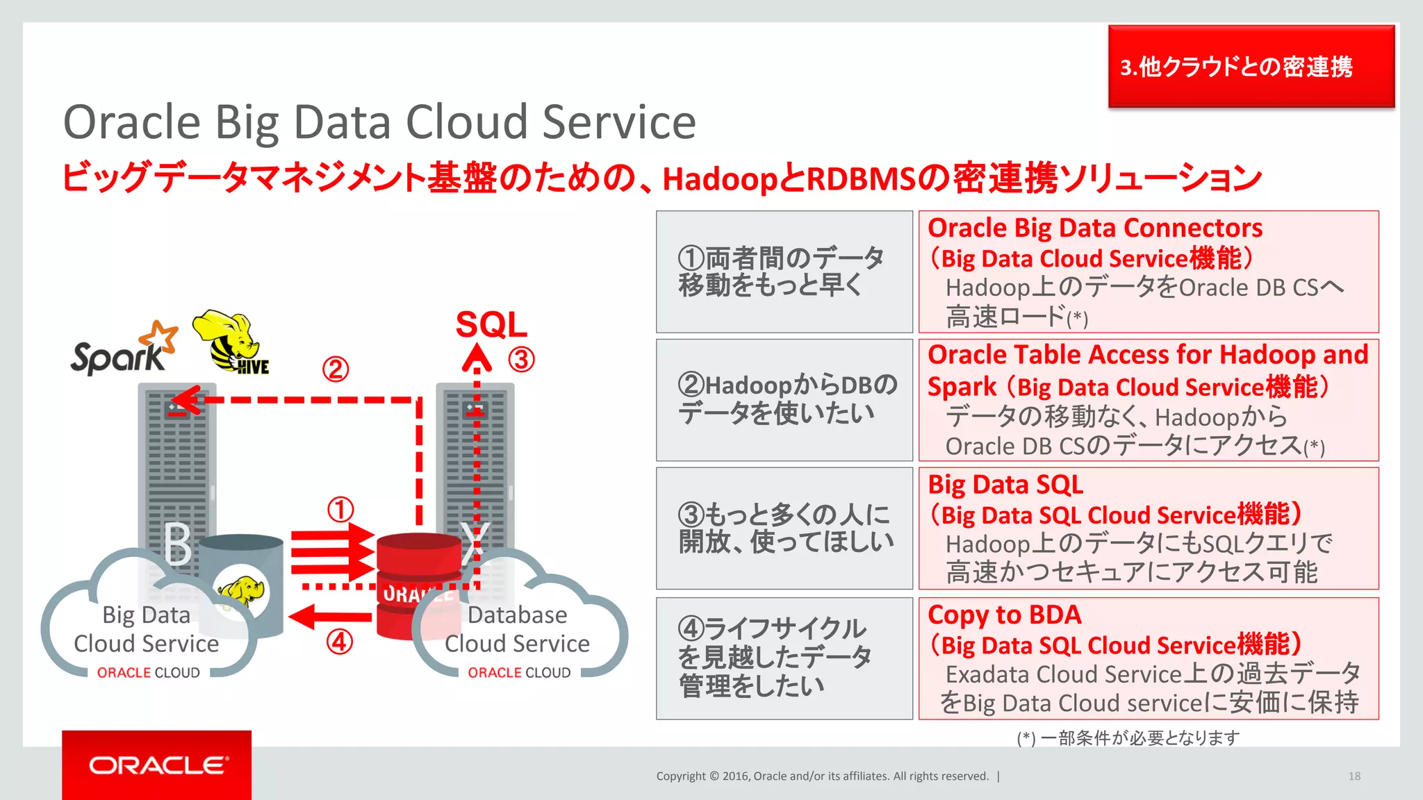 Copyright © 2016, Oracle and/or its affiliates. All rights reserved. |
Oracle Big Data Cloud Service
18
Oracle R Advanced
Analytics for Hadoop
・RとHadoopを活用した分析の
ためのソフトウェア
・R言語のみでデータマイニング
の分散並列処理が可能
・HDFS上のデータへR言語から
アクセス
・Spark対応
Oracle Big Data
Spatial and Graph
（Spatial Analytics）
・豊富な空間演算関数
・近傍情報、ジオフェンス判定
・位置情報への付帯情報の付加
・空間データ、ラスタ（画像）
データの加工・準備
Oracle Big Data
Spatial and Graph
（Graph Analytics）
・プロパティグラフ
・標準のグラフ分析関数
・ソーシャルメディア分析
・IoT
・サイバーセキュリティ
オラクルのビッグデータ分析ツールを活用可能
2.ビッグデータ分析・
活用ツールを含有
 