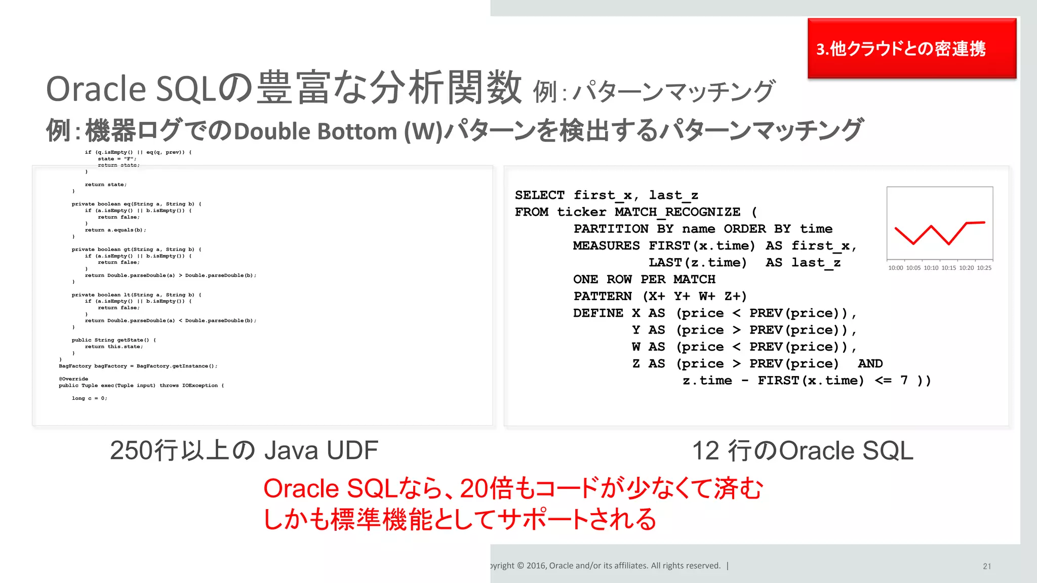 Copyright © 2016, Oracle and/or its affiliates. All rights reserved. | 21
データ分析前の1000本ノックをいかにアジャイルに迅速に繰り返すか
大量にあるデータのうち、どの
データを使えばいいかわからない
（データの把握、データの理解）
属性の関係性有無など、データを
どう使えばいいのかわからない
（変数の選択、把握）
後工程の分析に必要なデータ加
工がむずかしい
（データの加工）
データの理解
データの準備
Hadoopによるビッグデータ活用で生じる新たな課題
データ分析の80%もの
工数と時間が費やされる
20%に削減するソリューション
Oracle Big Data Discovery
Big Data Cloud Service追加サービス
Big Data Discovery Cloud Service
2.ビッグデータ分析・
活用ツールを含有
 