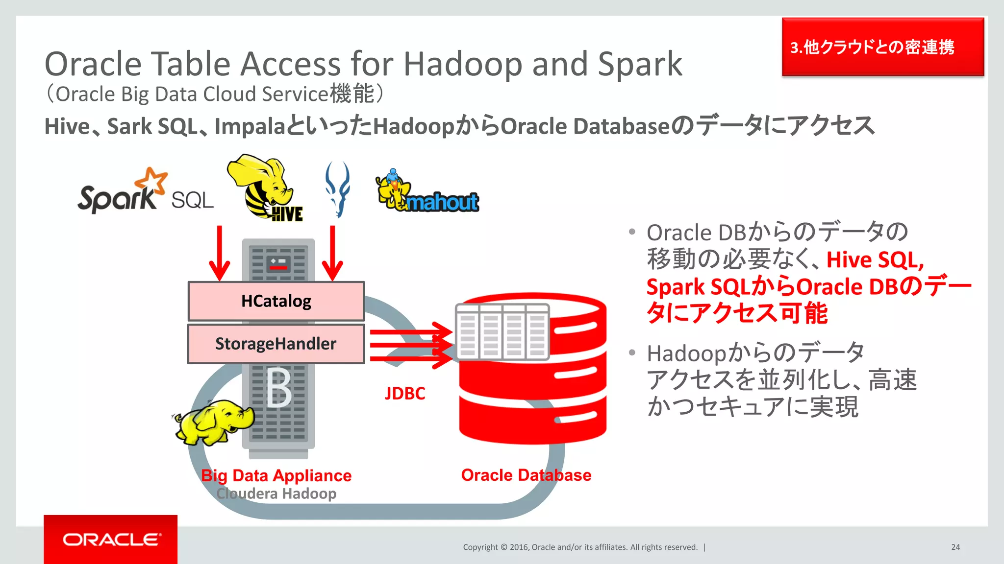 Copyright © 2016, Oracle and/or its affiliates. All rights reserved. |
Oracle Big Data Cloud Service
他Oracle Cloudとのデータ連携により、クラウド上でデータマネジメント基盤を構築
24
3.他クラウドとの密連携
• Oracle Storage Cloudとの高速データ連携
• Oracle Database Service Exadata Service との
40Gb/s Infiniband での高速データ連携
• SaaS,PaaS,IoT Cloudなど、他のOracle Cloud
とのデータ連携
• Oracle Big Data SQL Cloud Service により、
クラウド上のビッグデータマネジメント基盤上
のデータにSQLでアクセス可能
 