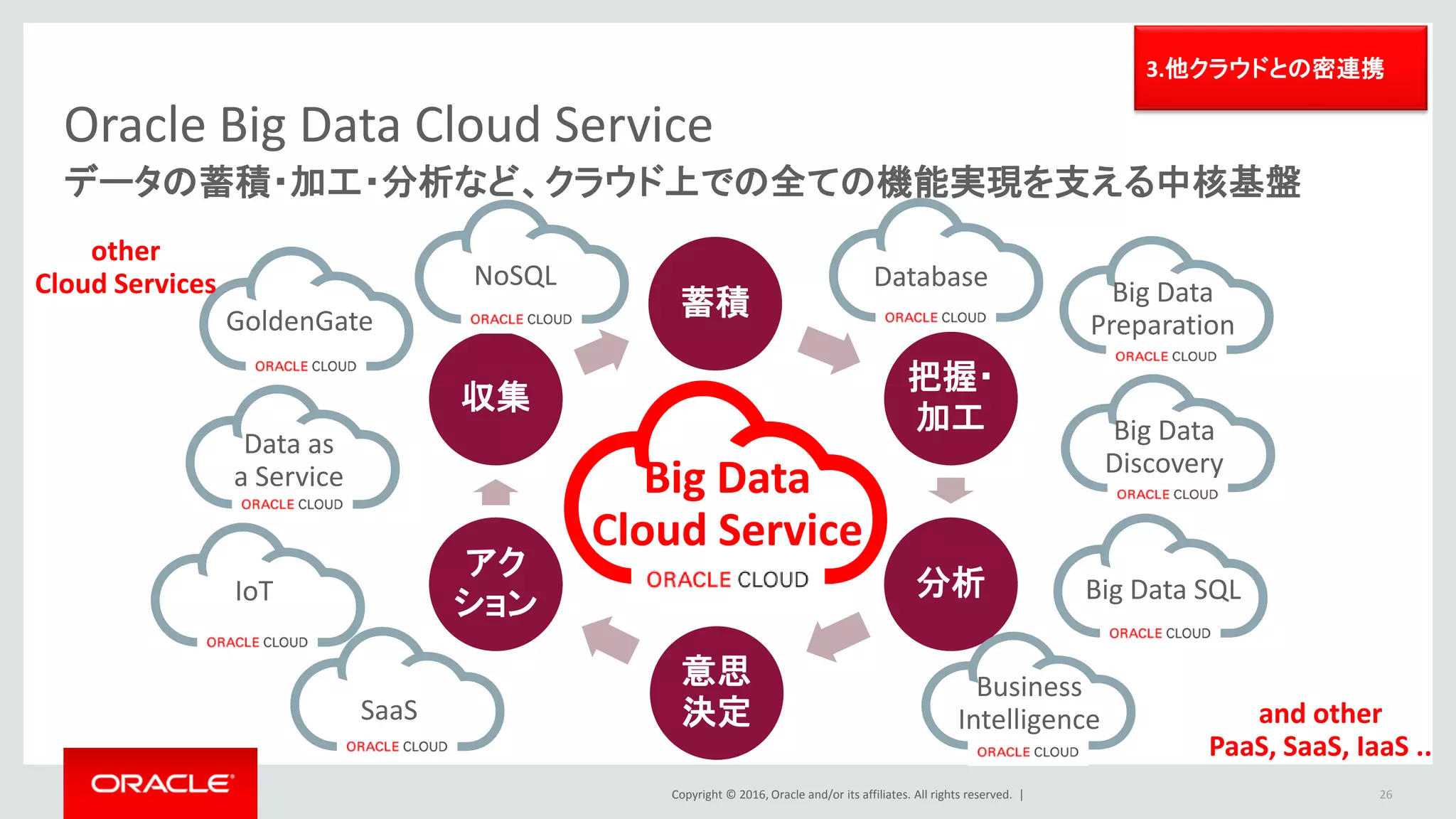 Copyright © 2016, Oracle and/or its affiliates. All rights reserved. |
近日リリース予定
Oracle Big Data SQL Cloud Service
26
Smart Scan
クエリをExadataの
ストレージサーバーにオフロード
Storage Index
クエリに必要な
データブロックのみをスキャン
SQL一つで、
必要なデータが
高速にセキュアに返される
SQL
必要データ
のみ移動
ビッグデータの活用をよりシンプルに、しかも迅速に、そしてセキュアに
既存のアプリ、ツール、スキル
そのままで全てのデータがクエリ可能
3.他クラウドとの密連携
Big Data
Cloud Service
Exadata Cloud
Service
SQL
Hive
metadata
Smart Scan
クエリをBig Data Cloudの
データノードにオフロード
Storage Index
クエリに必要な
データブロックのみをスキャン
Predicate Pushdown
Hadoopが得意な処理を、
Hadoop側で実施
 