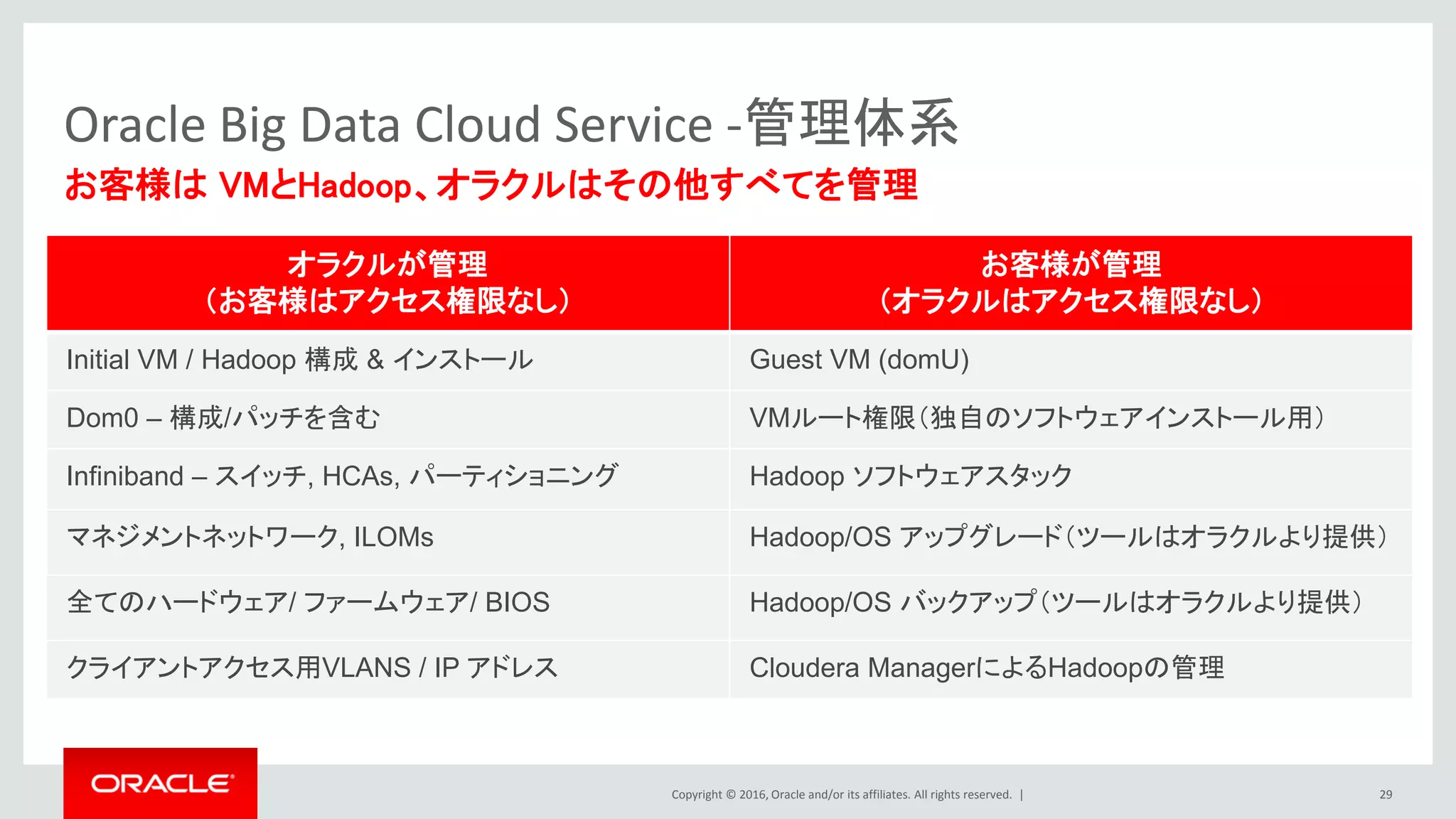 Copyright © 2016, Oracle and/or its affiliates. All rights reserved. |
近日リリース予定
Copy to Hadoop（Oracle Big Data SQL Cloud Service機能）
データライフサイクルを見越した低コストでのデータ管理
Cloudera Hadoop Oracle Database
Copy Partition
to Hadoop
直近13ヶ月分
のデータ
14ヶ月目
以降のデータ
• ビジネス上重要なデータを
Exadataに保持
• 過去データをBDAに安価に保持
– Hadoop上でデータ分析を実施
– アーカイブデータによるアドホック
クエリの実施
• 既存アプリケーションに改修の
必要なく、全てのデータにSQL
でクエリ可能
SQL
29
3.他クラウドとの密連携
Big Data
Cloud Service
Exadata
Cloud Service
Big Data SQL
Cloud Service
 