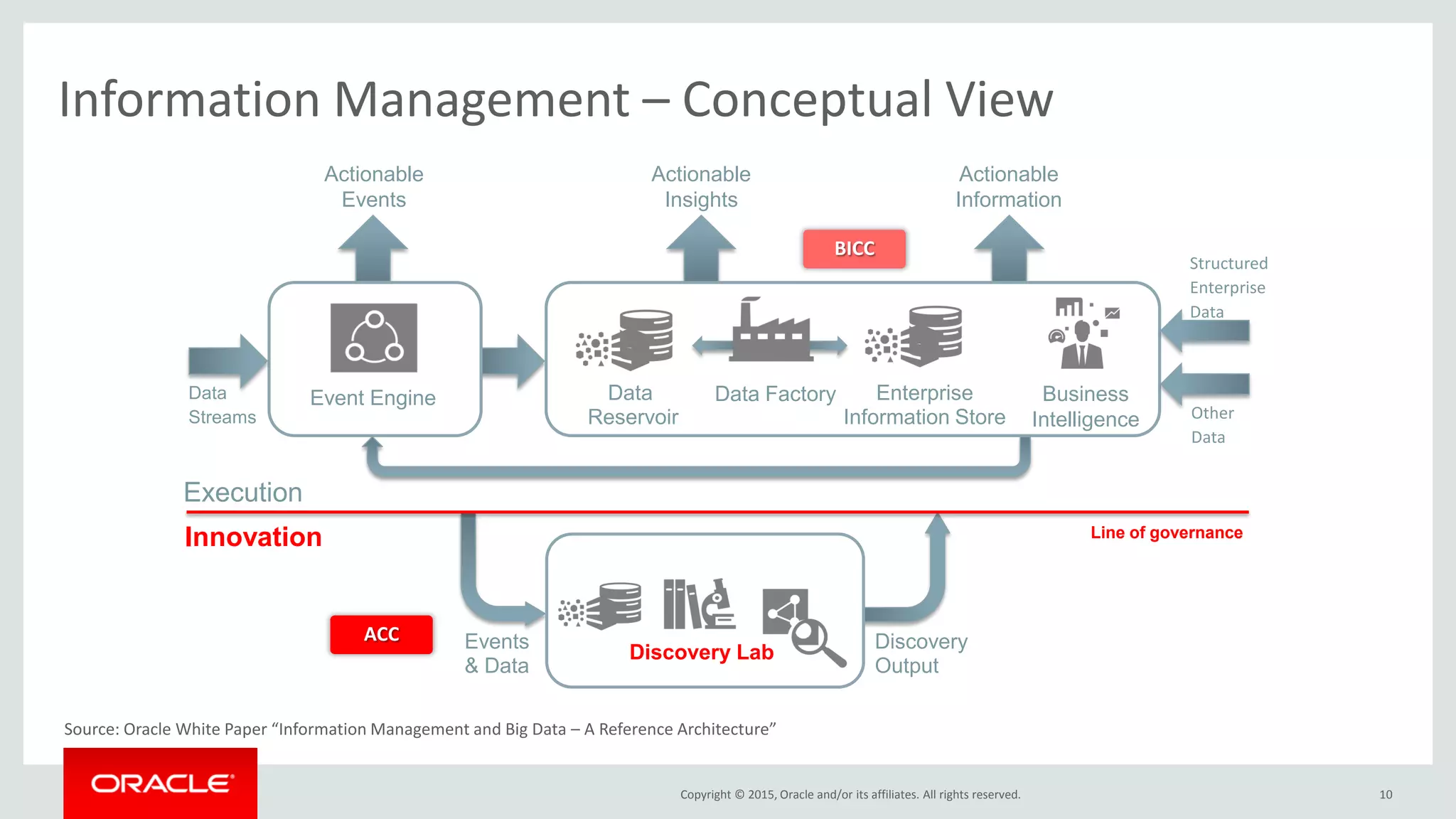 Copyright © 2015, Oracle and/or its affiliates. All rights reserved. 10
Information Management – Conceptual View
Discovery Lab
Innovation
Discovery
Output
Events
& Data
Actionable
Events
Event Engine Data
Reservoir
Data Factory Enterprise
Information Store
Business
Intelligence
Actionable
Information
Actionable
Insights
Data
Streams
Execution
Structured
Enterprise
Data
Other
Data
Line of governance
Source: Oracle White Paper “Information Management and Big Data – A Reference Architecture”
ACC
BICC
 