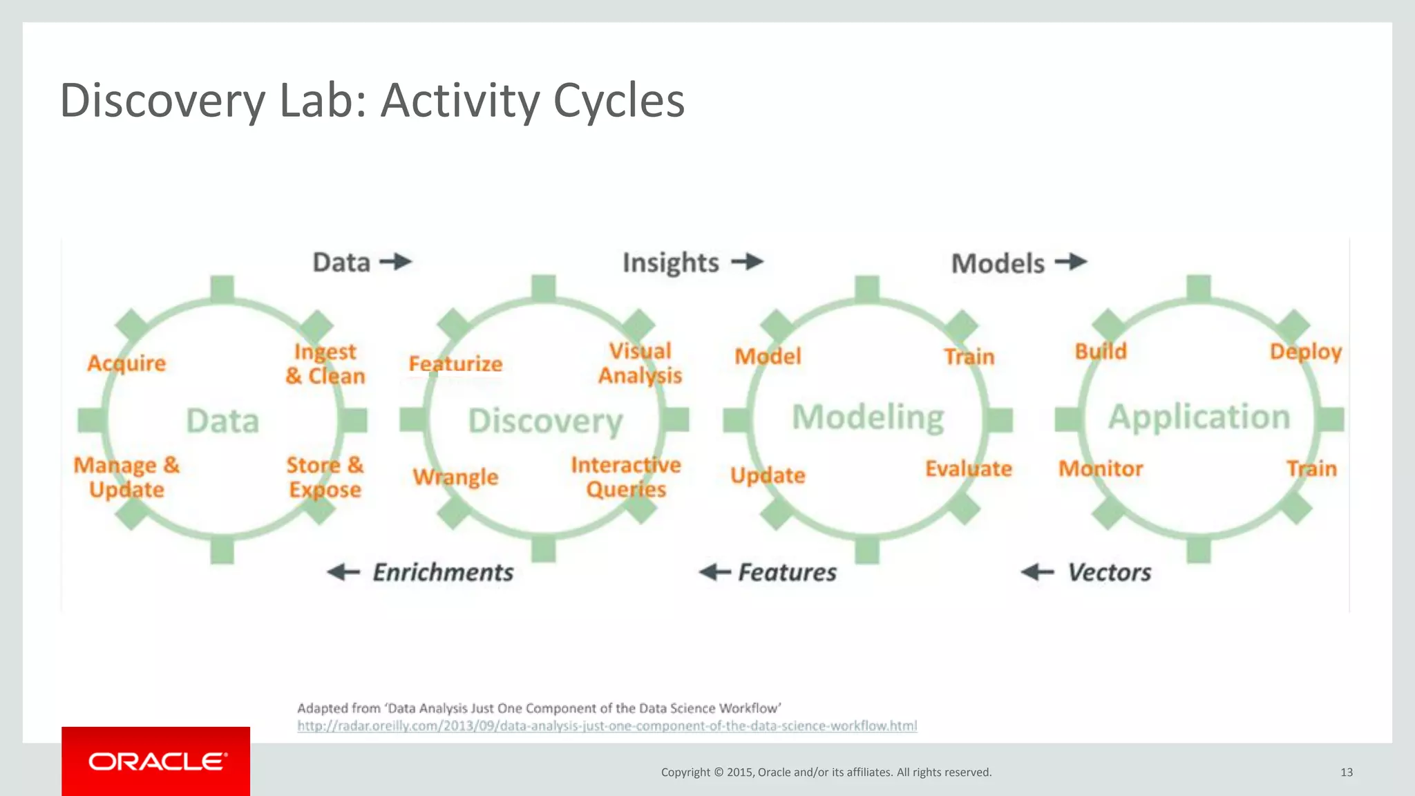Copyright © 2015, Oracle and/or its affiliates. All rights reserved. 13
Discovery Lab: Activity Cycles
 