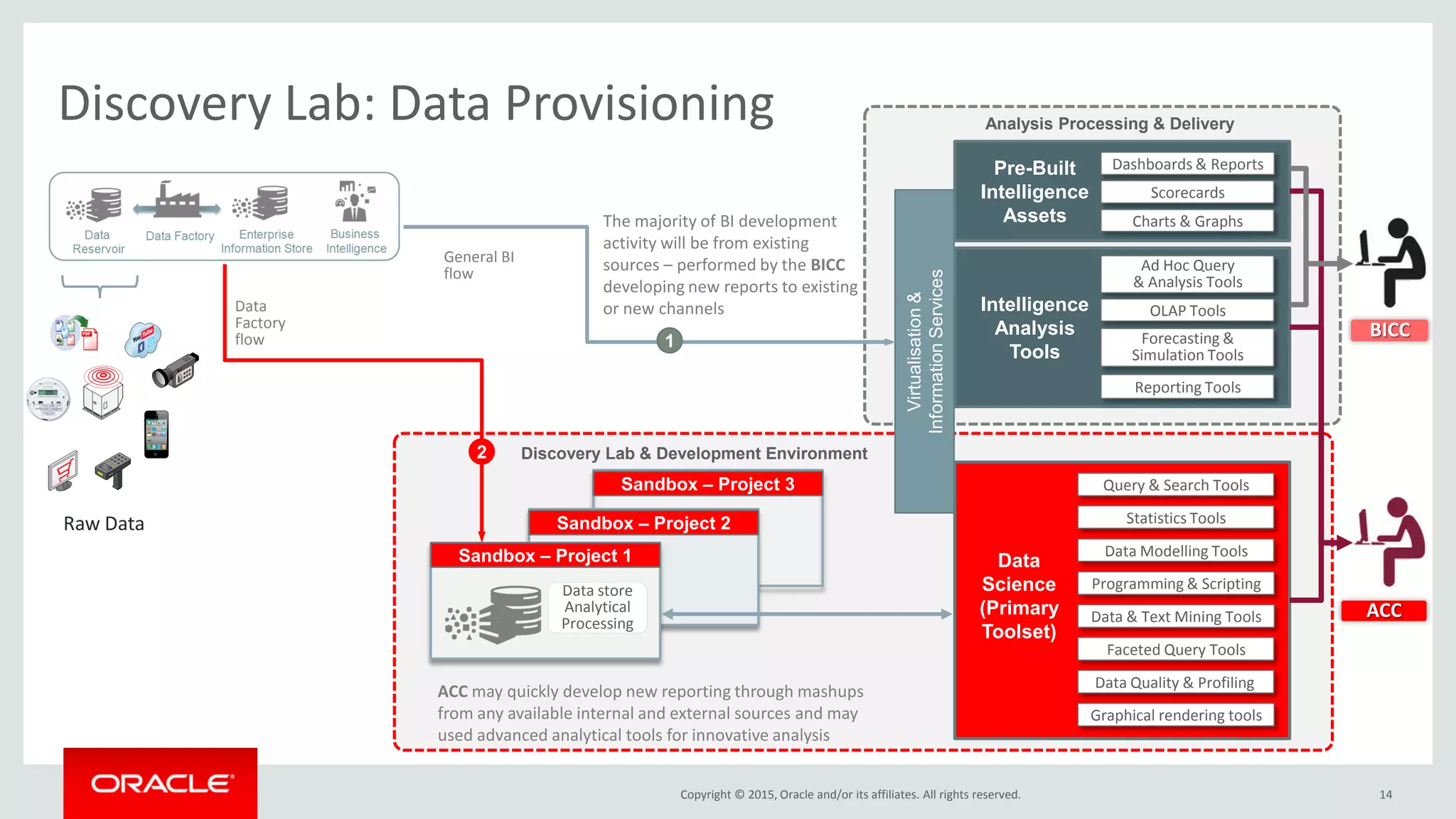 Copyright © 2015, Oracle and/or its affiliates. All rights reserved.
Discovery Lab: Data Provisioning
14
Analysis Processing & Delivery
Discovery Lab & Development Environment
Data
Science
(Primary
Toolset)
Statistics Tools
Data & Text Mining Tools
Faceted Query Tools
Programming & Scripting
Data Modelling Tools
Query & Search Tools
Pre-Built
Intelligence
Assets
Intelligence
Analysis
Tools
Ad Hoc Query
& Analysis Tools
OLAP Tools
Forecasting &
Simulation Tools
Reporting Tools
Virtualisation&
InformationServices
Data
Factory
flow
ACC may quickly develop new reporting through mashups
from any available internal and external sources and may
used advanced analytical tools for innovative analysis
Data Quality & Profiling
Graphical rendering tools
Dashboards & Reports
Scorecards
Charts & Graphs
Sandbox – Project 3
Sandbox – Project 2
Sandbox – Project 1
Data store
Analytical
Processing
General BI
flow
1
2
The majority of BI development
activity will be from existing
sources – performed by the BICC
developing new reports to existing
or new channels
Raw Data
ACC
BICC
 