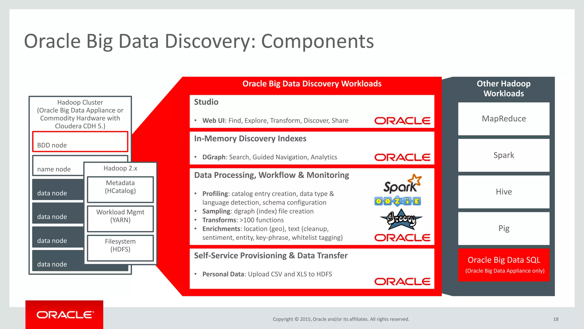 Copyright © 2015, Oracle and/or its affiliates. All rights reserved.
Oracle Big Data Discovery: Components
18
Oracle Big Data Discovery Workloads
Hadoop Cluster
(Oracle Big Data Appliance or
Commodity Hardware with
Cloudera CDH 5.)
BDD node
data node
data node
data node
data node
name node
Data Processing, Workflow & Monitoring
• Profiling: catalog entry creation, data type &
language detection, schema configuration
• Sampling: dgraph (index) file creation
• Transforms: >100 functions
• Enrichments: location (geo), text (cleanup,
sentiment, entity, key-phrase, whitelist tagging)
Self-Service Provisioning & Data Transfer
• Personal Data: Upload CSV and XLS to HDFS
In-Memory Discovery Indexes
• DGraph: Search, Guided Navigation, Analytics
Studio
• Web UI: Find, Explore, Transform, Discover, Share
Hadoop 2.x
Filesystem
(HDFS)
Workload Mgmt
(YARN)
Metadata
(HCatalog)
Other Hadoop
Workloads
MapReduce
Spark
Hive
Pig
Oracle Big Data SQL
(Oracle Big Data Appliance only)
 