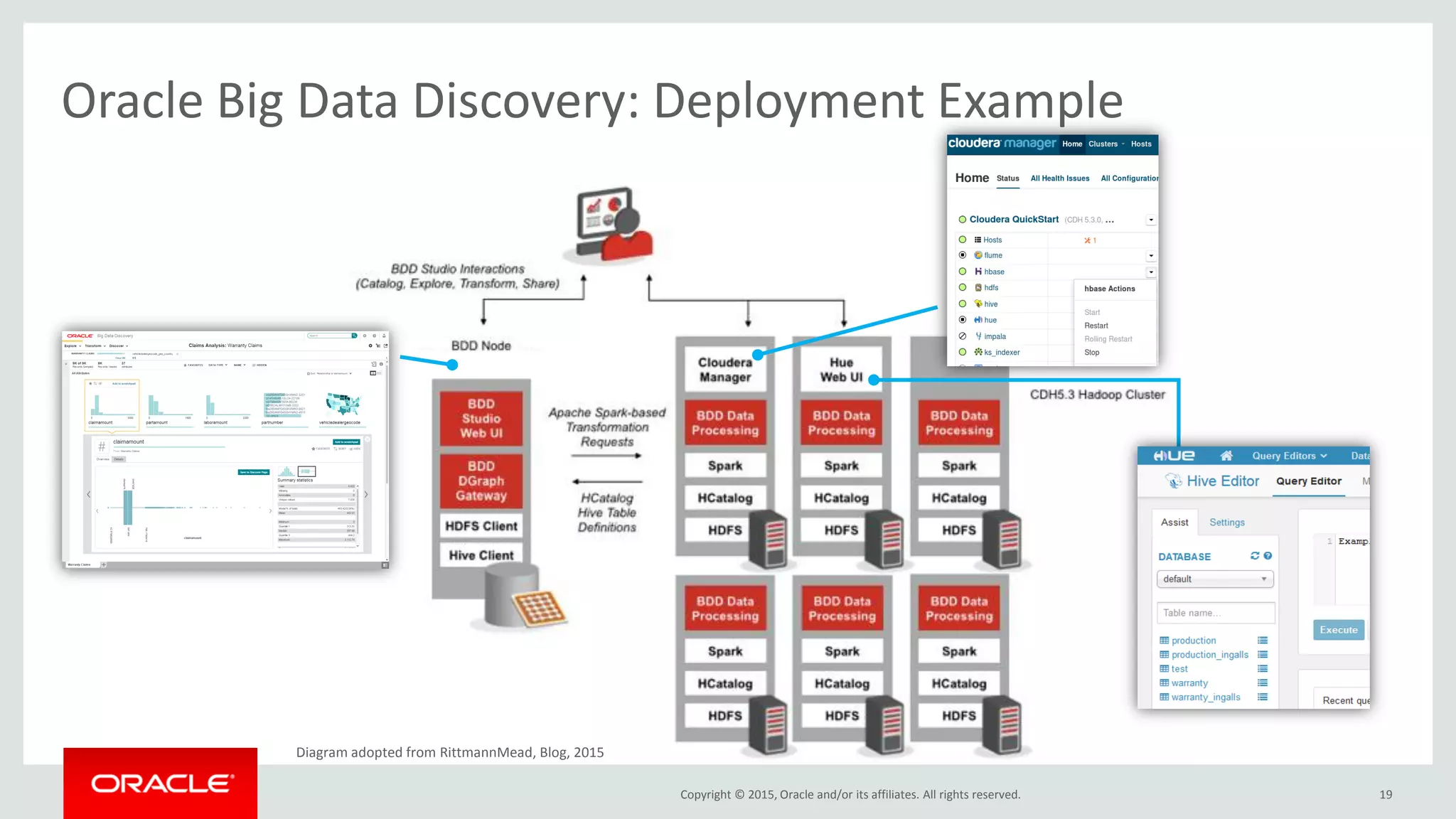 Copyright © 2015, Oracle and/or its affiliates. All rights reserved.
Oracle Big Data Discovery: Deployment Example
19
Diagram adopted from RittmannMead, Blog, 2015
 