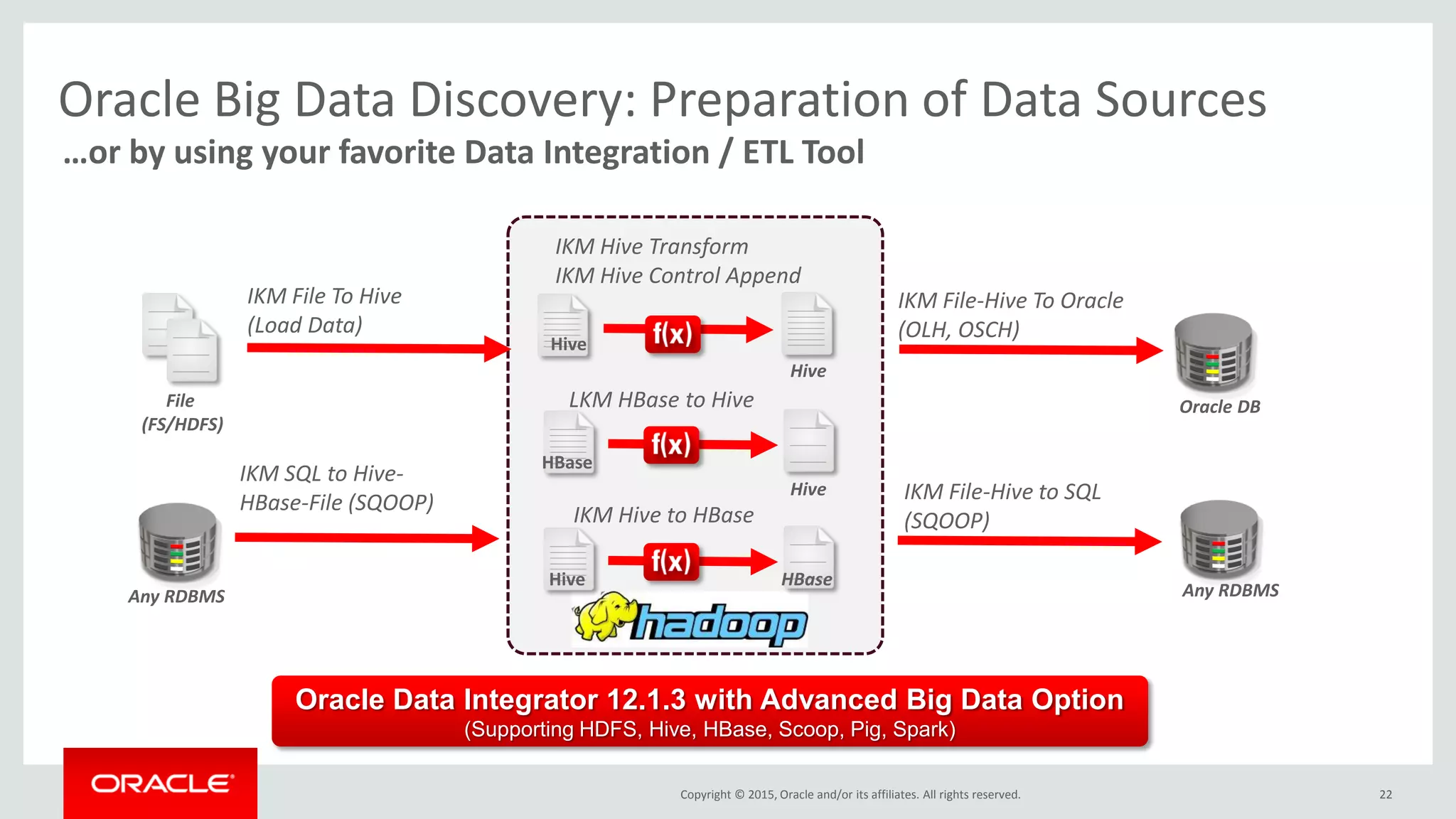Copyright © 2015, Oracle and/or its affiliates. All rights reserved.
Oracle Big Data Discovery: Preparation of Data Sources
22
…or by using your favorite Data Integration / ETL Tool
Oracle Data Integrator 12.1.3 with Advanced Big Data Option
(Supporting HDFS, Hive, HBase, Scoop, Pig, Spark)
IKM SQL to Hive-
HBase-File (SQOOP)
IKM File-Hive To Oracle
(OLH, OSCH)
File
(FS/HDFS)
IKM File To Hive
(Load Data)
Any RDBMS
Oracle DB
Any RDBMS
IKM File-Hive to SQL
(SQOOP)
IKM Hive Transform
IKM Hive Control Append
Hive
Hive
HBase
Hive
Hive HBase
LKM HBase to Hive
IKM Hive to HBase
 