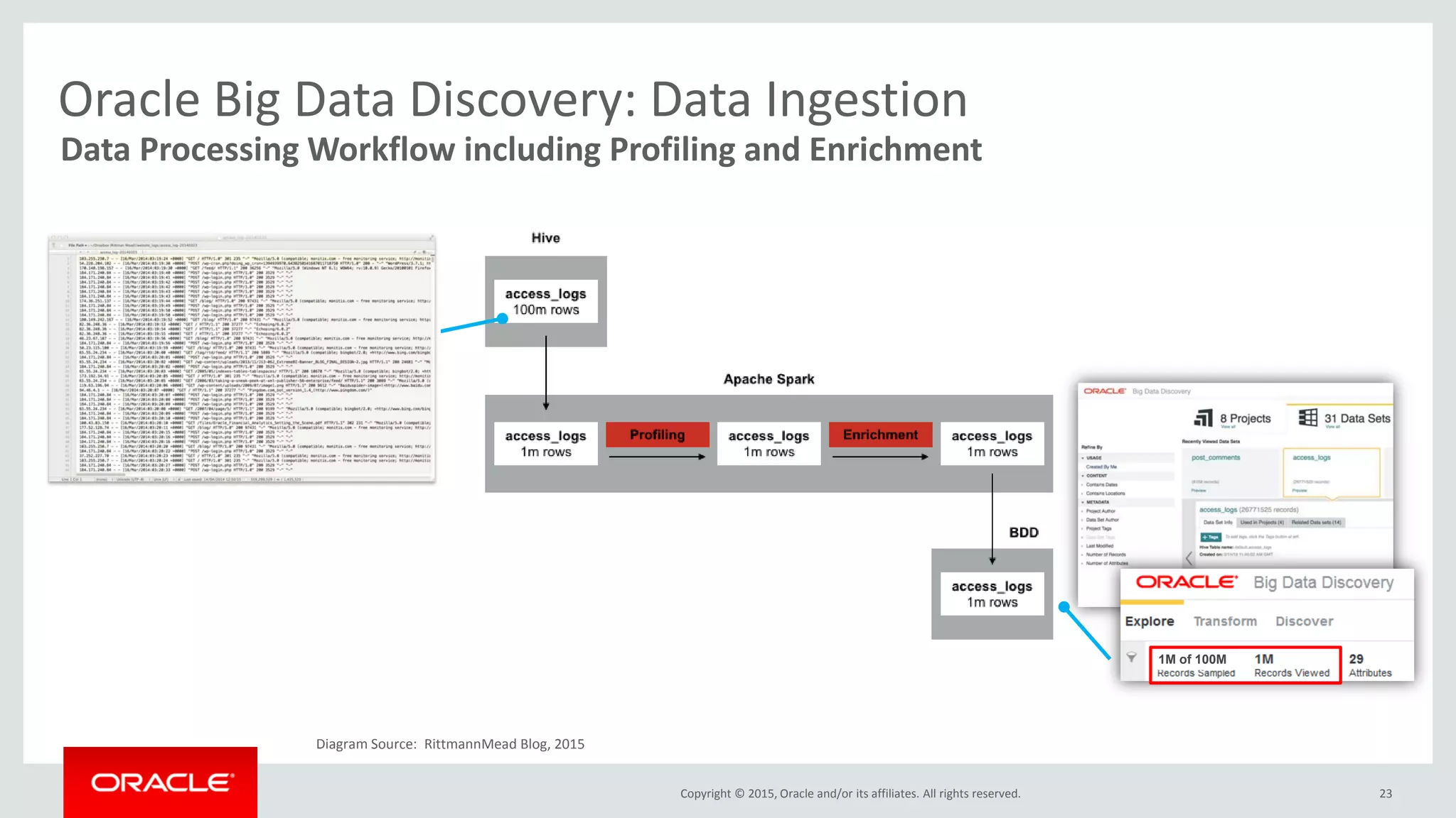 Copyright © 2015, Oracle and/or its affiliates. All rights reserved. 23
Data Processing Workflow including Profiling and Enrichment
Oracle Big Data Discovery: Data Ingestion
1M of 100M
Diagram Source: RittmannMead Blog, 2015
 
