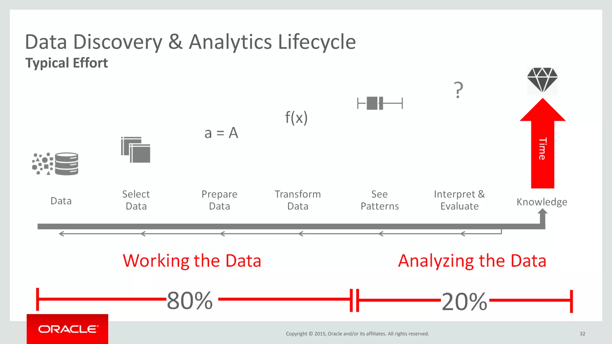 Copyright © 2015, Oracle and/or its affiliates. All rights reserved. 32
Data Discovery & Analytics Lifecycle
Typical Effort
 