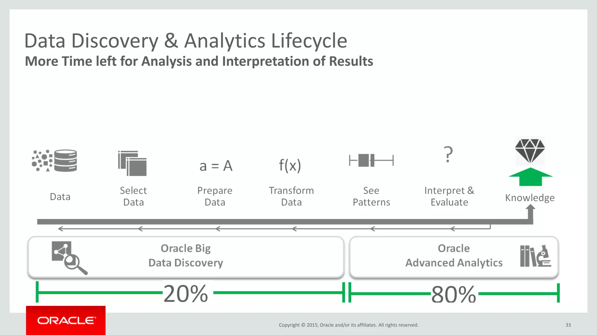 Copyright © 2015, Oracle and/or its affiliates. All rights reserved. 33
Data Discovery & Analytics Lifecycle
More Time left for Analysis and Interpretation of Results
 