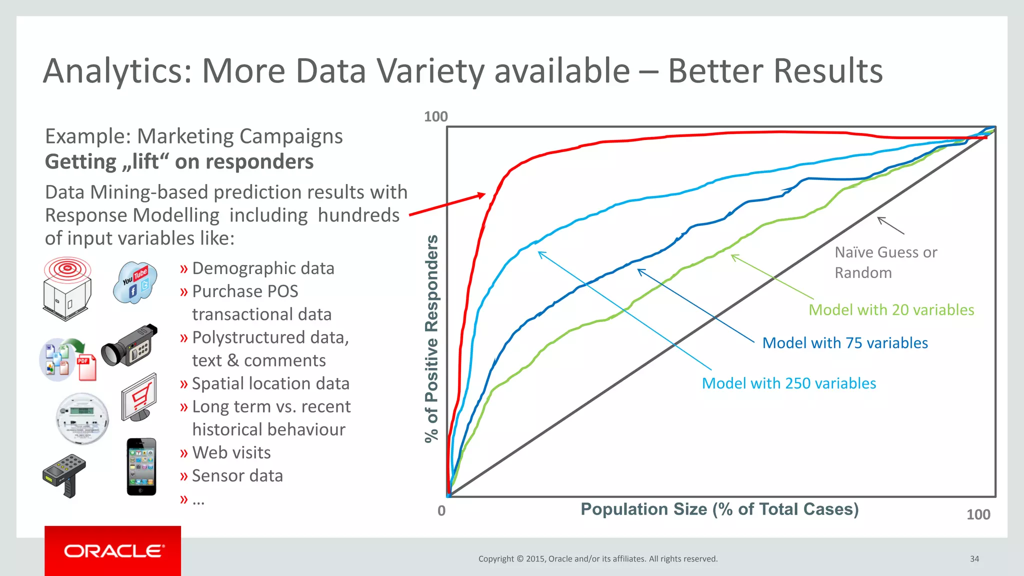 Copyright © 2015, Oracle and/or its affiliates. All rights reserved.
Analytics: More Data Variety available – Better Results
34
Example: Marketing Campaigns
Getting „lift“ on responders
Data Mining-based prediction results with
Response Modelling including hundreds
of input variables like:
Naïve Guess or
Random
1000 Population Size (% of Total Cases)
%ofPositiveResponders
Model with 20 variables
Model with 75 variables
Model with 250 variables
» Demographic data
» Purchase POS
transactional data
» Polystructured data,
text & comments
» Spatial location data
» Long term vs. recent
historical behaviour
» Web visits
» Sensor data
» …
100
 