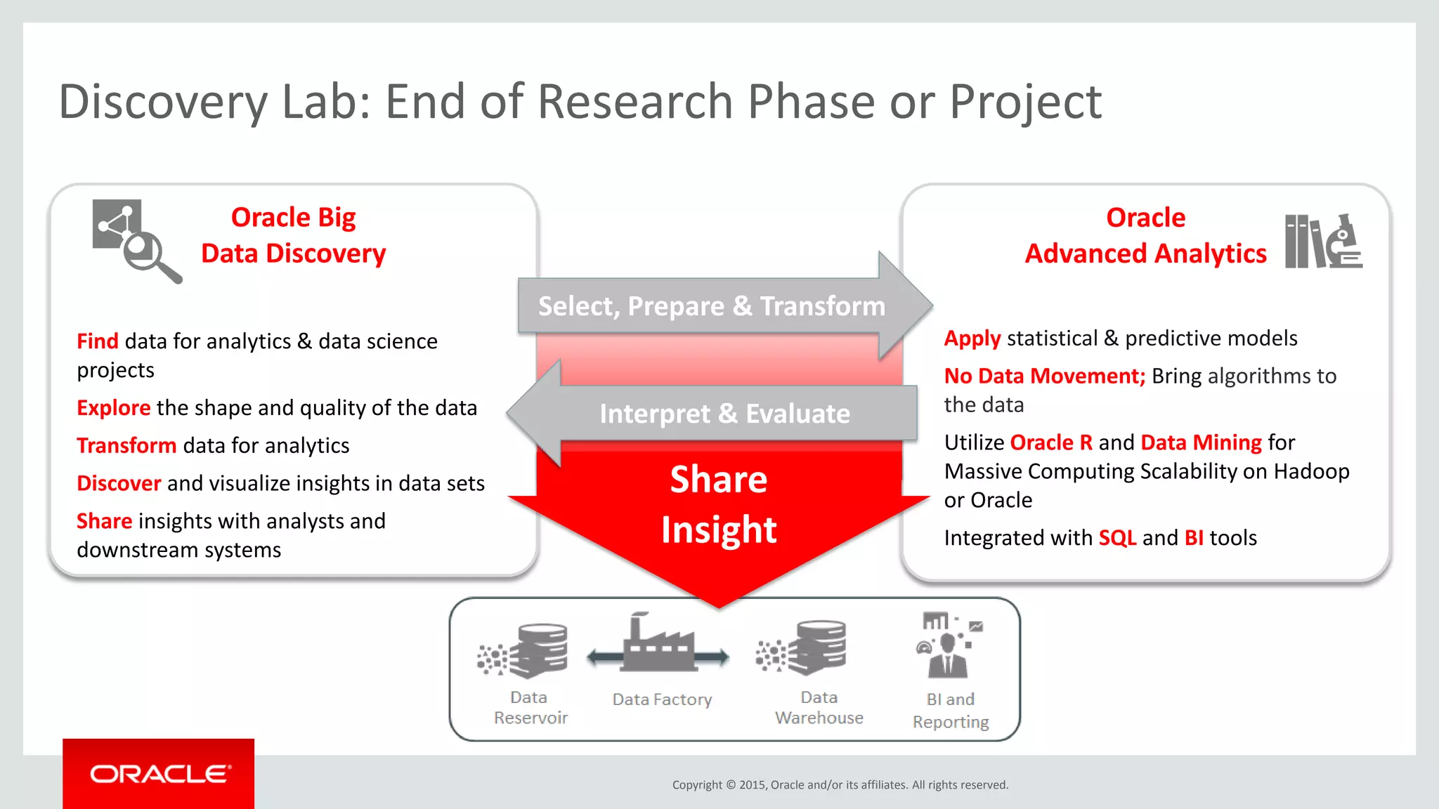 Copyright © 2015, Oracle and/or its affiliates. All rights reserved.
Discovery Lab: End of Research Phase or Project
Oracle
Advanced Analytics
Oracle Big
Data Discovery
Apply statistical & predictive models
No Data Movement; Bring algorithms to
the data
Utilize Oracle R and Data Mining for
Massive Computing Scalability on Hadoop
or Oracle
Integrated with SQL and BI tools
Find data for analytics & data science
projects
Explore the shape and quality of the data
Transform data for analytics
Discover and visualize insights in data sets
Share insights with analysts and
downstream systems
Share
Insight
Interpret & Evaluate
Select, Prepare & Transform
 