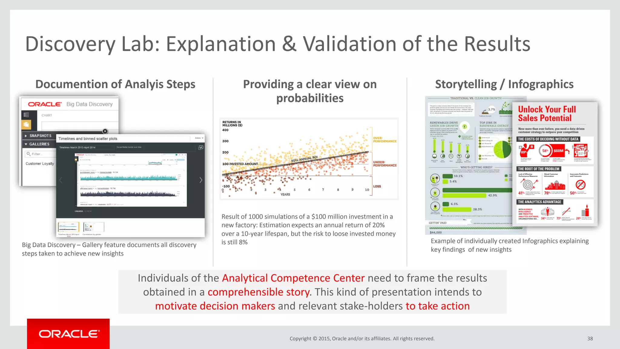 Copyright © 2015, Oracle and/or its affiliates. All rights reserved.
Documention of Analyis Steps Providing a clear view on
probabilities
38
Storytelling / Infographics
Discovery Lab: Explanation & Validation of the Results
Individuals of the Analytical Competence Center need to frame the results
obtained in a comprehensible story. This kind of presentation intends to
motivate decision makers and relevant stake-holders to take action
Result of 1000 simulations of a $100 million investment in a
new factory: Estimation expects an annual return of 20%
over a 10-year lifespan, but the risk to loose invested money
is still 8%Big Data Discovery – Gallery feature documents all discovery
steps taken to achieve new insights
Example of individually created Infographics explaining
key findings of new insights
 