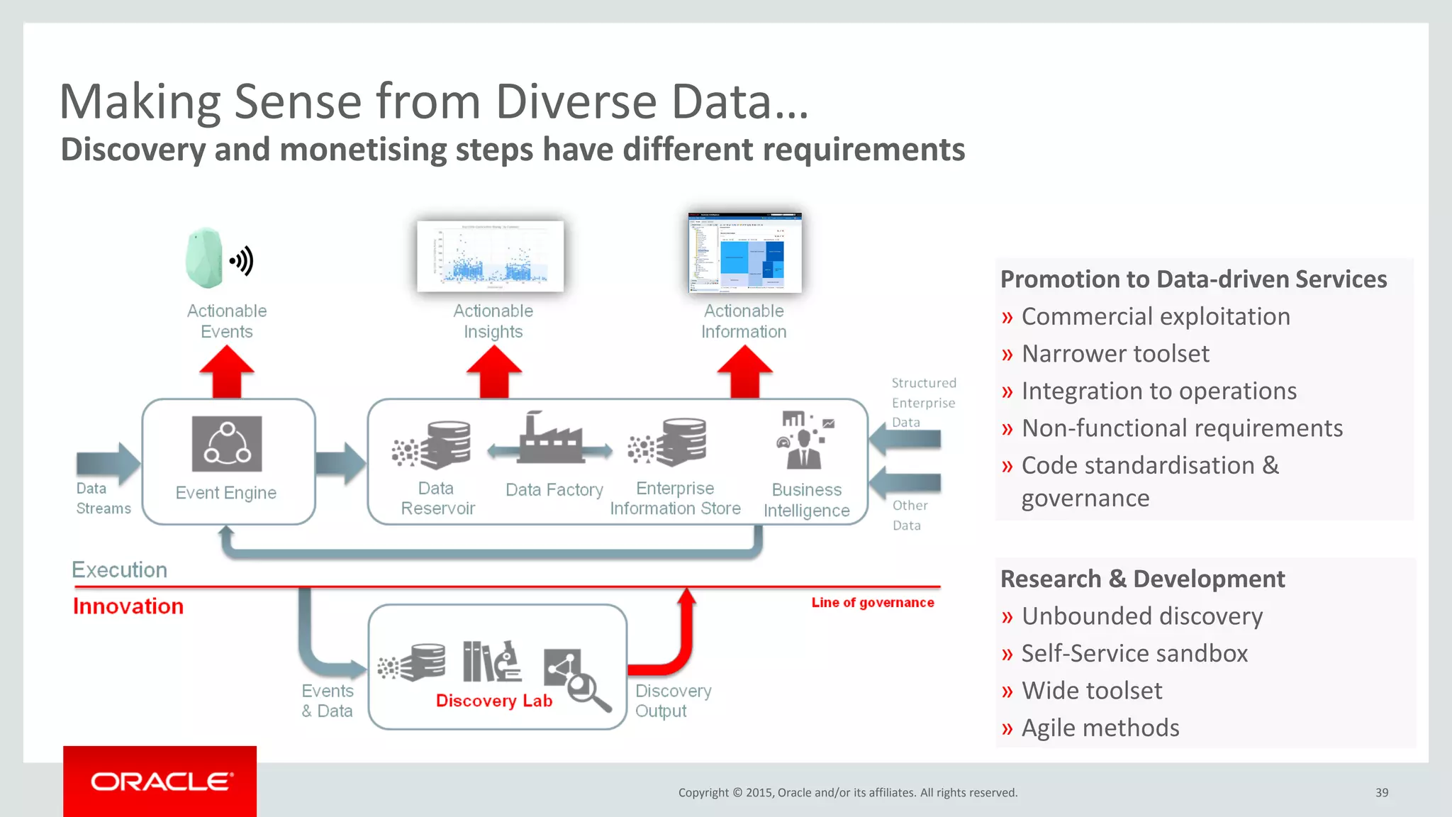 Copyright © 2015, Oracle and/or its affiliates. All rights reserved. 39
Discovery and monetising steps have different requirements
Making Sense from Diverse Data…
Research & Development
» Unbounded discovery
» Self-Service sandbox
» Wide toolset
» Agile methods
Promotion to Data-driven Services
» Commercial exploitation
» Narrower toolset
» Integration to operations
» Non-functional requirements
» Code standardisation &
governance
 