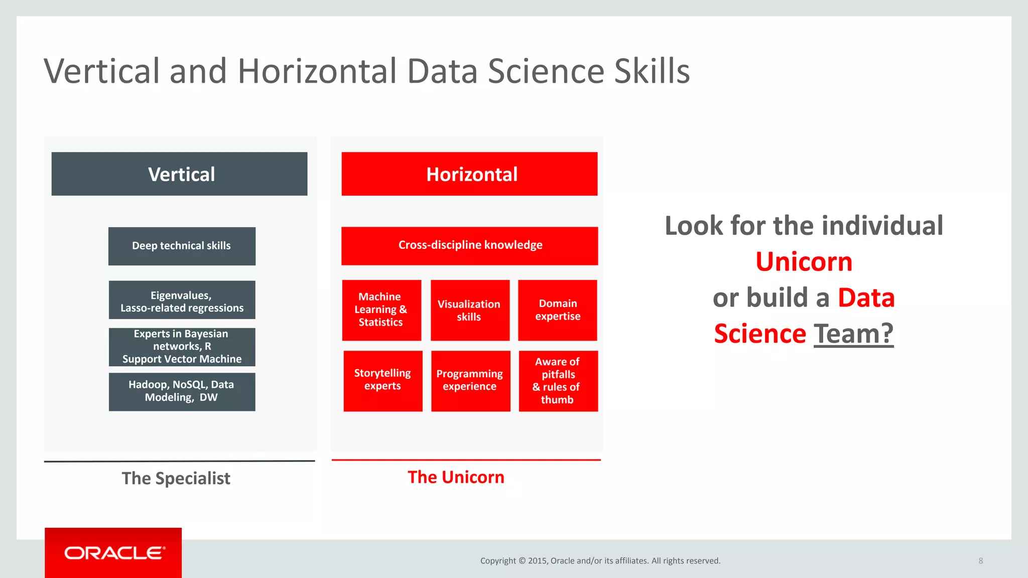 Copyright © 2015, Oracle and/or its affiliates. All rights reserved. 8
Vertical and Horizontal Data Science Skills
Data Warehouse HorizontalVertical
Deep technical skills
Eigenvalues,
Lasso-related regressions
Experts in Bayesian
networks, R
Support Vector Machine
Hadoop, NoSQL, Data
Modeling, DW
Cross-discipline knowledge
Machine
Learning &
Statistics
Visualization
skills
Domain
expertise
Storytelling
experts
Programming
experience
Aware of
pitfalls
& rules of
thumb
The Specialist The Unicorn
Look for the individual
Unicorn
or build a Data
Science Team?
 