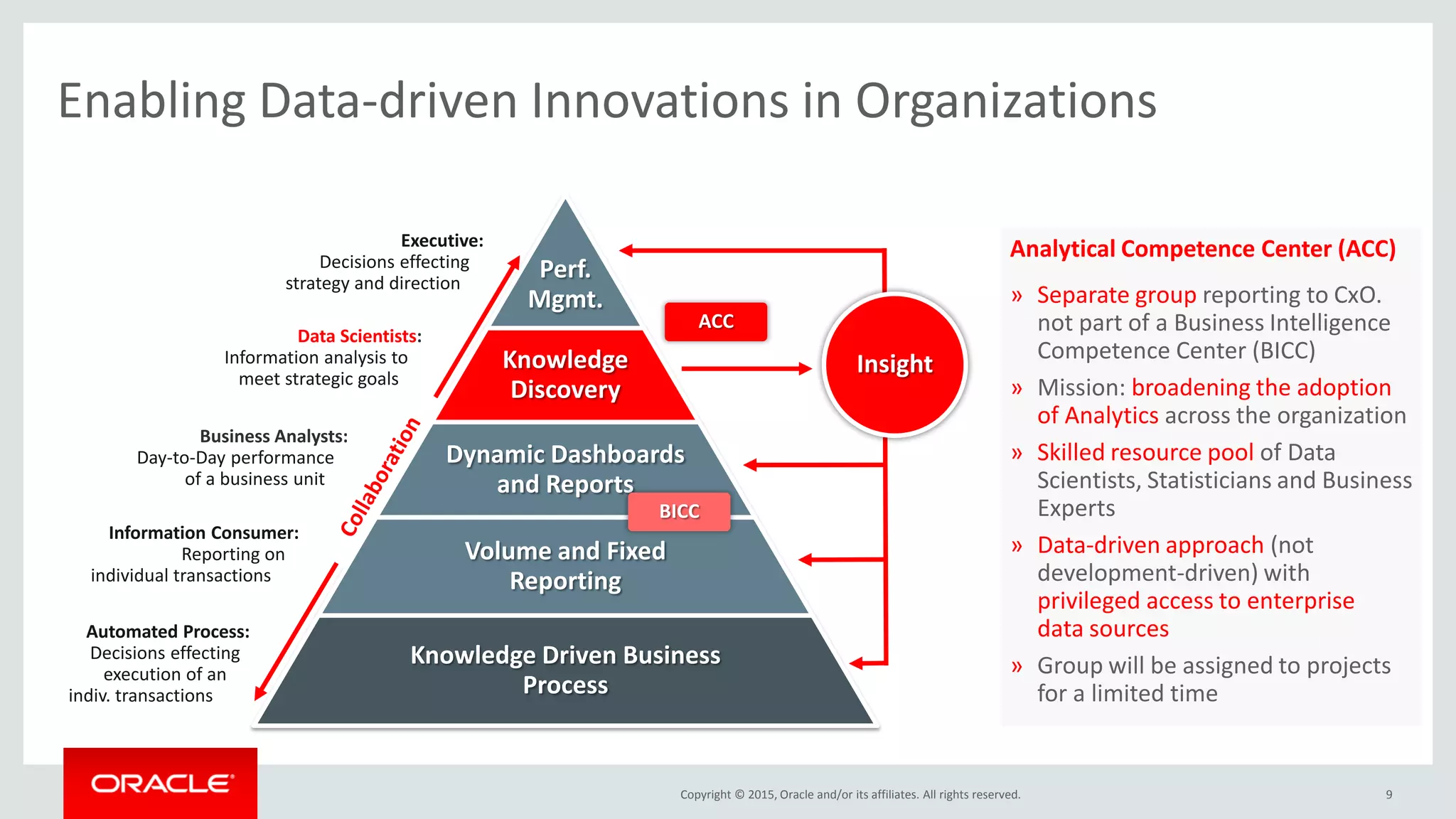 Copyright © 2015, Oracle and/or its affiliates. All rights reserved.
Enabling Data-driven Innovations in Organizations
9
Perf.
Mgmt.
Knowledge
Discovery
Dynamic Dashboards
and Reports
Volume and Fixed
Reporting
Knowledge Driven Business
Process
Executive:
Decisions effecting
strategy and direction
Business Analysts:
Day-to-Day performance
of a business unit
Information Consumer:
Reporting on
individual transactions
Automated Process:
Decisions effecting
execution of an
indiv. transactions
Insight
Data Scientists:
Information analysis to
meet strategic goals
BICC
Analytical Competence Center (ACC)
» Separate group reporting to CxO.
not part of a Business Intelligence
Competence Center (BICC)
» Mission: broadening the adoption
of Analytics across the organization
» Skilled resource pool of Data
Scientists, Statisticians and Business
Experts
» Data-driven approach (not
development-driven) with
privileged access to enterprise
data sources
» Group will be assigned to projects
for a limited time
ACC
 