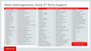 Copyright © 2014 Oracle and/or its affiliates. All rights reserved. | 
Most Heterogeneous, Deep 3rdParty Support 
Oracle Big Data Governance 23 
Hadoop HBase 
Hadoop Hive/Flume 
HP Enscribe 
HP NonStop 
HP Neoview 
Hypersonic SQL 
IBM DB2 iSeries 
IBM DB2 UDB 
IBM DB2 z Series 
IBM Informix 
IBM Netezza 
JMS / MQ 
Microsoft Access 
Microsoft SQLServer 
MySQL 
Pivotal Greenplum 
PostgreSQL 
Salesforce.com 
SAP BW / BI 
SAP ERP / ECC 
SAS 
SQL/MP 
SQL/MX 
Sybase ASE 
Sybase IQ 
Teradata 
Adaptive 
Altova 
Apache Hcatalog 
Apache Hive/HQL 
Borland 
CA ERwin 
ClouderaImpala 
COBOL Copybook 
DataStax 
Embarcadero 
EMC ProActivity 
GentleWare 
Google BigQuery 
Grandite 
HadaptHive 
HortonworksHive 
IBM Cognos 
IBM DB2 
IBM DataStage 
IBM Discovery 
IBM Federation Server 
IBM Lotus Notes 
IBM Netezza 
IBM Rational Rose 
IBM Rational Architect 
InformaticaMetadata Mgr. 
InformaticaPowerCenter 
CoSORT 
ISO SQL Standard (DDL) 
MapRHadoop Hive 
MicroFocus 
Microsoft Access 
Microsoft Office Excel 
Microsoft Visio 
Microsoft SQL Server 
Microsoft SSIS 
Microsoft Visual Studio 
Microstrategy 
Magic Draw 
OMG CWM Standard 
OMG UML Standard 
Oracle BI Answers 
Oracle BI Enterprise Edition 
Oracle BI Server 
Oracle DAC 
Oracle Data Integrator 
Oracle Data Modeler 
Oracle Database 
Oracle Designer 
Oracle Hyperion Applications 
Oracle Hyperion Essbase 
Oracle Warehouse Builder 
Pivotal Greenplum 
PostgreSQL 
QlikView 
SAP BO Crystal Reports 
SAP BO Designer 
SAP BO Desktop Intelligence 
SAP BO Repository 
SAP BO Data Integrator 
SAP BO Data Steward 
SAP Master Data Management 
SAP Sybase PowerDesigner 
SAP Sybase ASE Database 
SAS Data Integration Studio 
SAS BI Server 
SAS Information Map 
SAS Metadata Management 
SAS OLAP Server 
Select 
SparxArchitect 
Syncsort 
Tableau 
Talend 
Teradata 
Tigris 
Visible 
W3C DTD & XSD Schema 
Operational Integration (Movement / Transformation) 
Metadata Harvesting (Glossary, Lineage & Impact Analysis) 
Oracle Database 
Oracle Exadata 
Oracle Big Data Appliance 
Oracle TimesTen 
Oracle OLAP 
Oracle Business Intelligence 
Oracle BI Applications 
Oracle E-Business Suite 
Oracle JD Edwards Enterprise One 
Oracle JD EdwardsWorld 
Oracle Fusion Applications 
Oracle Governance Risk and Compliance 
Oracle Fusion AIA 
OracleRetail Applications 
Oracle Agile BI/ DW 
OracleAgile PLM for Process 
OracleiFlexFlexCUBE 
Oracle iFlexMantas 
Oracle HyperionApplications 
Oracle PeopleSoft 
Oracle Siebel CRM / OnDemand 
Oracle Communications 
Oracle WebLogic Server 
Oracle Coherence Data Grid 
Oracle SOA Suite 
Oracle Enterprise Service Bus 
+ open APIs and standards based meta-model  
