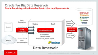 Copyright © 2014 Oracle and/or its affiliates. All rights reserved. | 
Oracle For Big Data Reservoir 
Oracle Data Integration Provides the Architectural Components 
Oracle Big Data Governance 3 
Staging 
Detail 
Fast load 
Fast load 
Data 
Replication 
Data 
Synchronization 
Hadoop Data 
Transformation 
HiveQL–Pig/Oozie-Spark 
Sources 
Data Reservoir 
SourcesOracle Data IntegratorOracle Data Integrator 
GG to Flume 
GG to Kafka 
GG to HiveOracle GoldenGate  
