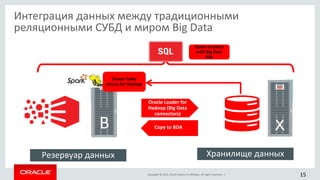 Copyright © 2015, Oracle and/or its affiliates. All rights reserved. | 15
Интеграция данных между традиционными
реляционными СУБД и миром Big Data
Резервуар данных Хранилище данных
Oracle Loader for
Hadoop (Big Data
connectors)
B Copy to BDA
Query in-place
with Big Data
SQL
Oracle Table
Access for Hadoop
 