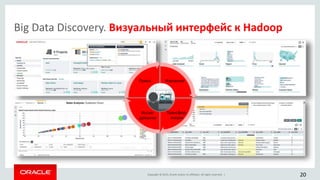 Copyright © 2015, Oracle and/or its affiliates. All rights reserved. |
Big Data Discovery. Визуальный интерфейс к Hadoop
Изучение
Трансфор-
мация
Иссле-
дование
Поиск
20
 