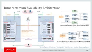 Copyright © 2015, Oracle and/or its affiliates. All rights reserved. |
BDA: Maximum Availability Architecture
Automatic Failover of the NameNode on BDA
Automatic Failover of the ResourceManager on BDA
White Paper: Maximum Availability Architecture for Big Data Appliance
35
 