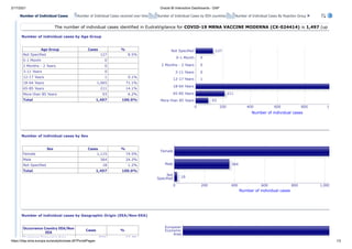 2/17/2021 Oracle BI Interactive Dashboards - DAP
https://dap.ema.europa.eu/analytics/saw.dll?PortalPages 1/2
Number of Individual Cases received over time Number of Individual Cases by EEA countries Number of Individual Cases By Reaction Group
The number of individual cases identified in EudraVigilance for COVID-19 MRNA VACCINE MODERNA (CX-024414) is 1,497 (up t
Number of individual cases by Age Group
Not Specified
0-1 Month
2 Months - 2 Years
3-11 Years
12-17 Years
18-64 Years
65-85 Years
More than 85 Years
Number of individual cases
0 200 400 600 800 1,
127
0
0
0
1
211
93
Number of individual cases by Sex
Female
Male
Not
Specified
Number of individual cases
0 200 400 600 800 1,000
364
18
Number of individual cases by Geographic Origin (EEA/Non-EEA)
European
Economic
Area
Age Group Cases %
Not Specified 127 8.5%
0-1 Month 0
2 Months - 2 Years 0
3-11 Years 0
12-17 Years 1 0.1%
18-64 Years 1,065 71.1%
65-85 Years 211 14.1%
More than 85 Years 93 6.2%
Total 1,497 100.0%
Sex Cases %
Female 1,115 74.5%
Male 364 24.3%
Not Specified 18 1.2%
Total 1,497 100.0%
Occurrence Country EEA/Non
EEA
Cases %
European Economic Area 934 62 4%
Number of Individual Cases
 