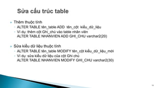  Thêm thuộc tính
◦ ALTER TABLE tên_table ADD tên_cột kiểu_dữ_liệu
◦ Ví dụ: thêm cột Ghi_chú vào table nhân viên
ALTER TABLE NHANVIEN ADD GHI_CHU varchar2(20)
 Sửa kiểu dữ liệu thuộc tính
◦ ALTER TABLE tên_table MODIFY tên_cột kiểu_dữ_liệu_mới
◦ Ví dụ: sửa kiểu dữ liệu của cột Ghi chú
ALTER TABLE NHANVIEN MODIFY GHI_CHU varchar2(30)
13
 
