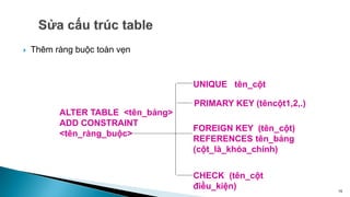 Thêm ràng buộc toàn vẹn
15
ALTER TABLE <tên_bảng>
ADD CONSTRAINT
<tên_ràng_buộc>
UNIQUE tên_cột
PRIMARY KEY (têncột1,2,.)
FOREIGN KEY (tên_cột)
REFERENCES tên_bảng
(cột_là_khóa_chính)
CHECK (tên_cột
điều_kiện)
 