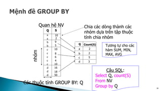35
nhóm
Các thuộc tính GROUP BY: Q
a
a
b
b
c
c
c
c
c
d
d
d
Chia các dòng thành các
nhóm dựa trên tập thuộc
tính chia nhóm
Q Count(S)
Q S
a
b
c
d
2
2
5
3
10
2
9
5
10
8
6
4
10
16
Câu SQL:
Select Q, count(S)
From NV
Group by Q
Quan hệ NV
18
50
Tương tự cho các
hàm SUM, MIN,
MAX, AVG
 