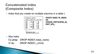  Index that you create on multiple columns in a table )
 Xóa index
Cú pháp: DROP INDEX index_name;
Ví dụ: DROP INDEX i_cmnd;
64
CREATE INDEX VP_INDEX
ON
VENDOR_PARTS(VEND_ID,
PART_NO);
 