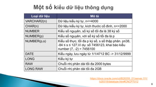 8
Loại dữ liệu Mô tả
VARCHAR2(n) Dữ liệu kiểu ký tự, n<=4000
CHAR(n) Dữ liệu kiểu ký tự, kích thước cố đinh, n<=2000
NUMBER Kiểu số nguyên, số ký số tối đa là 38 ký số
NUMBER(p) Kiểu số nguyên, với số ký số tối đa là p
NUMBER(p,s) Kiểu số thực, tối đa p ký số, s số thập phân. p≤38,
-84 ≤ s ≤ 127.Ví dụ: số 7456123, khai báo kiểu
number (7, -2) = 7456100
DATE Kiểu ngày, lưu ngày từ 1/1/4712 BC -> 31/12/9999
LONG Kiểu ký tự
RAW Chuỗi nhị phân dài tối đa 2000 bytes
LONG RAW Chuỗi nhị phân dài tối đa 2GB
https://docs.oracle.com/cd/B28359_01/server.111/
b28318/datatype.htm#CNCPT012
 