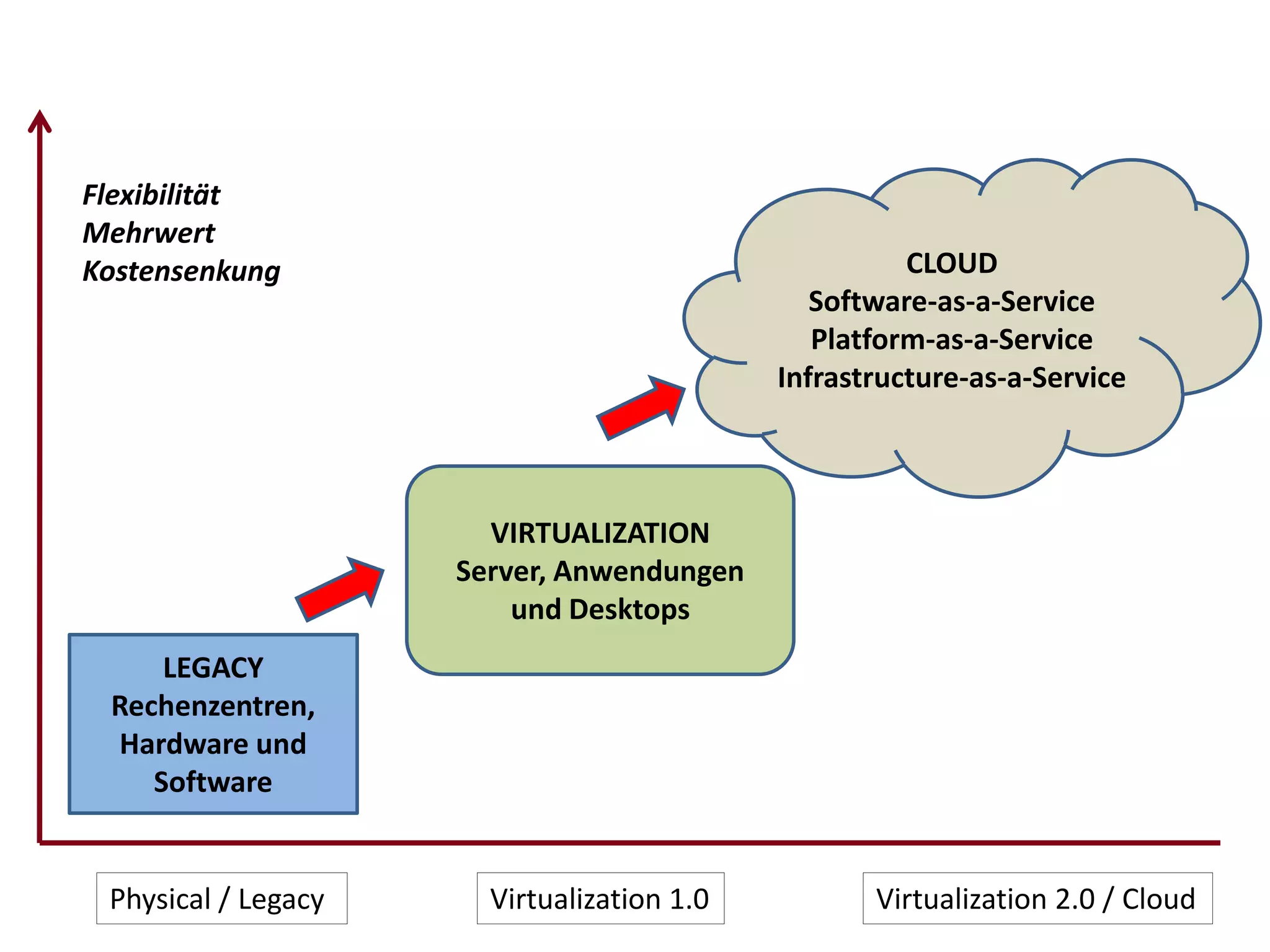 Flexibilität
Mehrwert
Kostensenkung                                         CLOUD
                                               Software-as-a-Service
                                               Platform-as-a-Service
                                            Infrastructure-as-a-Service



                       VIRTUALIZATION
                     Server, Anwendungen
                         und Desktops
     LEGACY
 Rechenzentren,
 Hardware und
    Software


 Physical / Legacy     Virtualization 1.0          Virtualization 2.0 / Cloud
 