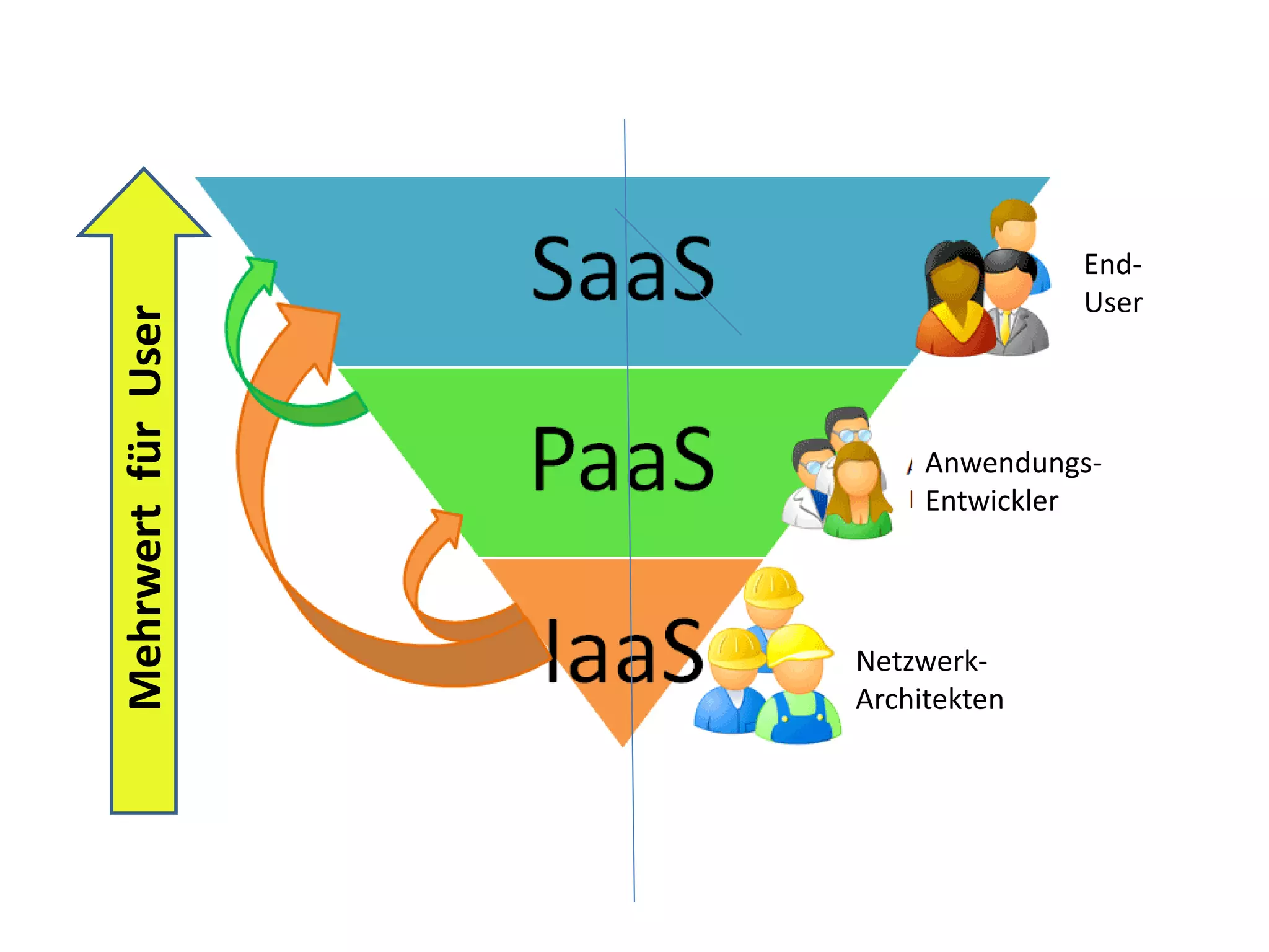End-
                                  User
Mehrwert für User




                         Anwendungs-
                         Entwickler




                    Netzwerk-
                    Architekten
 