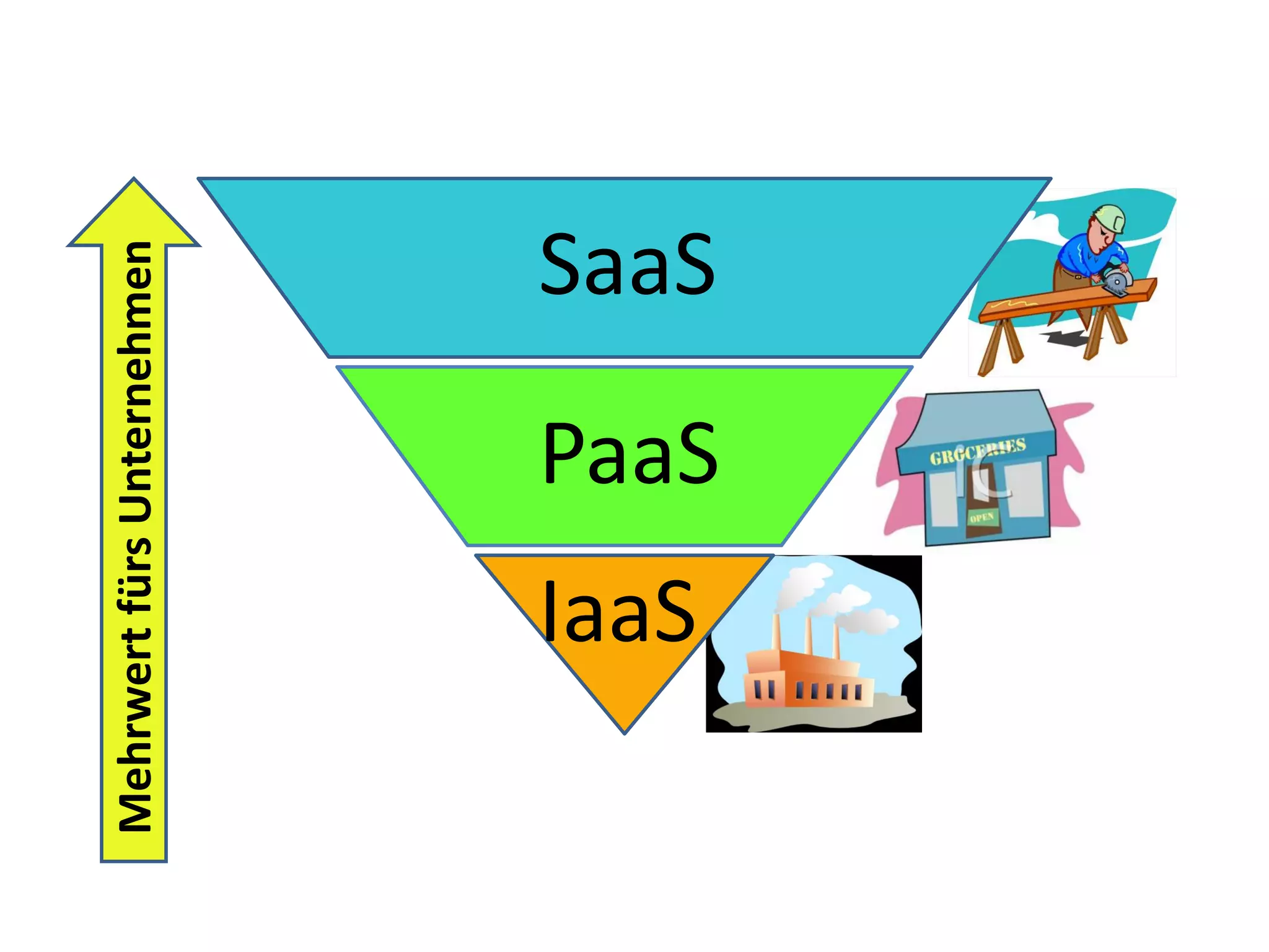 Mehrwert fürs Unternehmen




       IaaS
                     SaaS
              PaaS
 