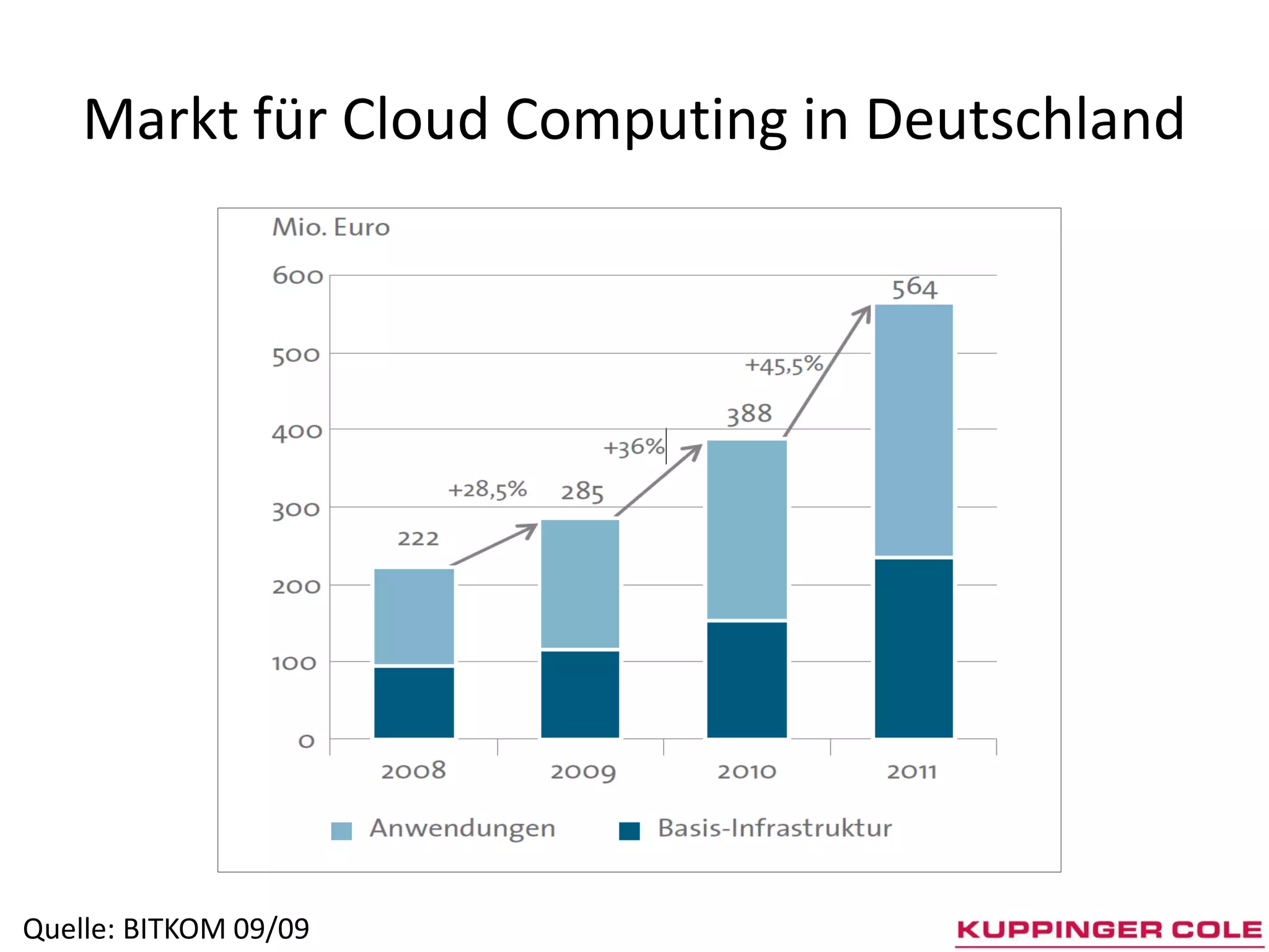 Markt für Cloud Computing in Deutschland




Quelle: BITKOM 09/09
 
