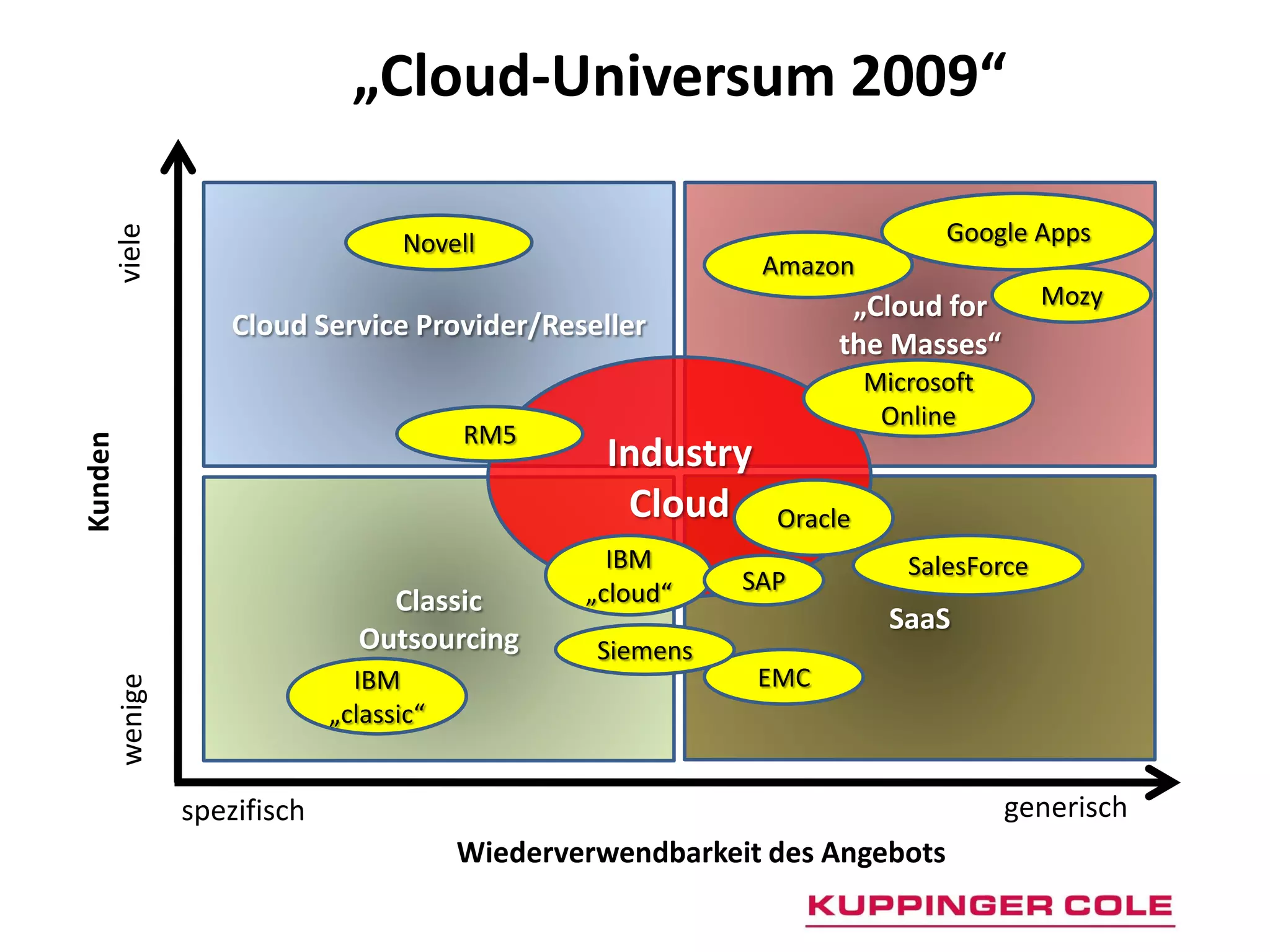 „Cloud-Universum 2009“

                                                                                Google Apps
     viele


                                     Novell
                                                                Amazon
                                                                       „Cloud for         Mozy
                      Cloud Service Provider/Reseller
                                                                      the Masses“
                                                                          Microsoft
                                                                           Online
                                           RM5
Kunden




                                                     Industry
                                                      Cloud      Oracle
                                                     IBM                     SalesForce
                                                   „cloud“    SAP
                                   Classic
                                                                            SaaS
                                 Outsourcing        Siemens
                                 IBM                            EMC
         wenige




                               „classic“


                  spezifisch                                                          generisch
                                           Wiederverwendbarkeit des Angebots
 
