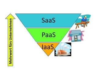 Mehrwert fürs Unternehmen




       IaaS
                     SaaS
              PaaS
 