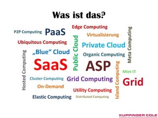 Was ist das?
                                           Edge Computing




                                                                                             Meta Computing
P2P Computing                PaaS                          Virtualisierung




                                           Public Cloud
 Ubiquitous Computing
                                                          Private Cloud
                       „Blue“ Cloud
   Hosted Computing




                                                          Organic Computing

                       SaaS                                ASP


                                                                        Island Computing
                                                                                           Miet-IT
                      Cluster Computing   Grid Computing
                         On-Demand                                                         Grid
                                            Utility Computing
                       Elastic Computing        Distributed Computing
 