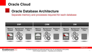 Oracle Cloud




         For Oracle employees and authorized partners only. Do not distribute to third parties.
                      © 2012 Oracle Corporation – Proprietary and Confidential                    12
 