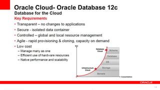 Oracle Cloud- Oracle Database 12c




         For Oracle employees and authorized partners only. Do not distribute to third parties.
                      © 2012 Oracle Corporation – Proprietary and Confidential                    14
 