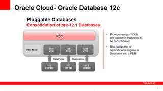 Oracle Cloud- Oracle Database 12c




         For Oracle employees and authorized partners only. Do not distribute to third parties.
                      © 2012 Oracle Corporation – Proprietary and Confidential                    21
 
