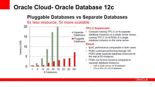 Oracle Cloud- Oracle Database 12c




         For Oracle employees and authorized partners only. Do not distribute to third parties.
                      © 2012 Oracle Corporation – Proprietary and Confidential                    22
 