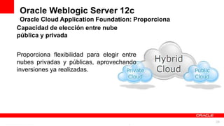 Oracle Weblogic Server 12c
 Oracle Cloud Application Foundation: Proporciona
Capacidad de elección entre nube
pública y privada


Proporciona flexibilidad para elegir entre
nubes privadas y públicas, aprovechando
inversiones ya realizadas.




                For Oracle employees and authorized partners only. Do not distribute to third parties.
                             © 2012 Oracle Corporation – Proprietary and Confidential                    28
 